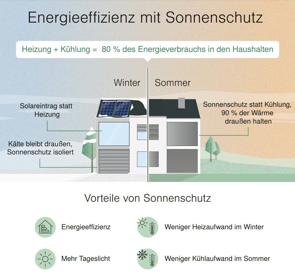 Energieeffizienz mit Sonnenschutz_Vorteile von Sonnenschutz Warema