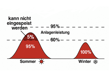 Entscheidest du dich gegen einen Smart-Meter, wird die Einspeisung deiner Anlage bei 60 Prozent der Anlagenleistung gekappt. Da die tatsächliche Anlagenleistung meist deutlich unter der Nennleistung der Anlage liegt, beläuft sich der Verlust durch die Kappung aber in der Regel nur auf einstellige Prozentbeträge und findet auch nur im Sommer statt, wie diese Grafik zeigt.