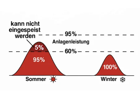 Entscheidest du dich gegen einen Smart-Meter, wird die Einspeisung deiner Anlage bei 60 Prozent der Anlagenleistung gekappt. Da die tatsächliche Anlagenleistung meist deutlich unter der Nennleistung der Anlage liegt, beläuft sich der Verlust durch die Kappung aber in der Regel nur auf einstellige Prozentbeträge und findet auch nur im Sommer statt, wie diese Grafik zeigt.