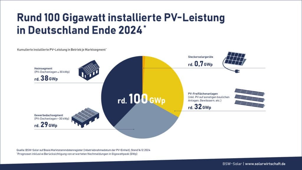 Die Infografik zeigt ein Kuchendiagramm, das die Verteilung der 100 Gigawatt PV Leistung in Deutschland Ende 2024 wiedergibt. Demnach entfallen 38 Gigawatt auf das Heimsegment, 29 Gigawatt auf Gewerbegebäuden, 32 Gigawatt auf Freilandanlagen und 0,7 Gigawatt auf Steckersolaranlagen.