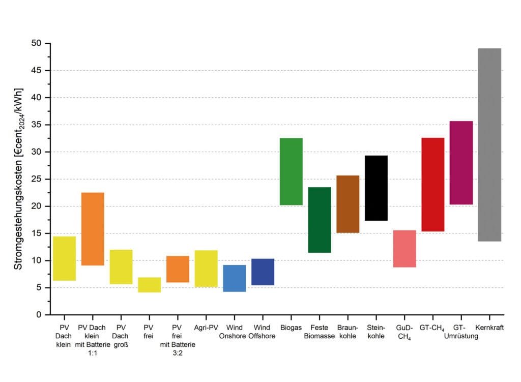 Das Balkendiagramm zeigt die Stromerzeugungskosten verschiedener Kraftwerksarten, die das Fraunhofer-Institut für Solare Energiesysteme ISE 2024 ermittelt hat.