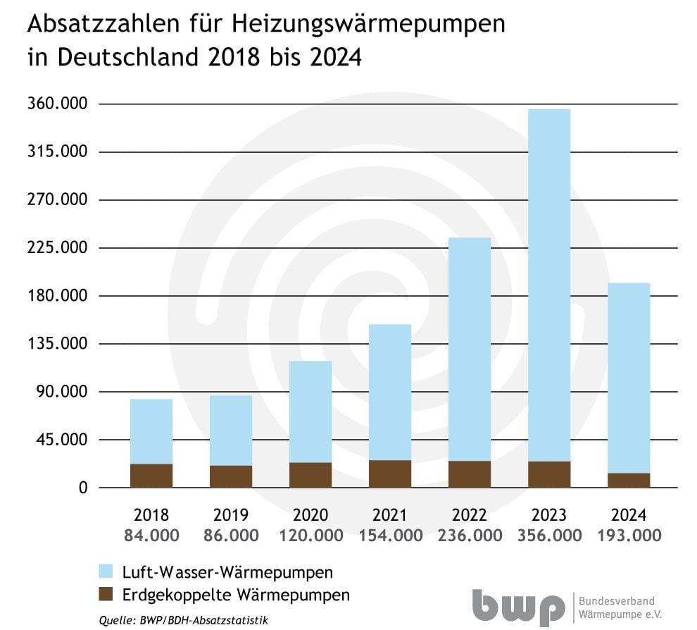 Die Grafik zeigt als Balkendiagramm, wie sich die Absatzzahlen für Heizwärmepumpen, aufgeschlüsselt in Luft-Wasser-Wärmepumpen und Erdgekoppelte Wärmepumpen, von 2018 bis 2024 entwickelt haben. 