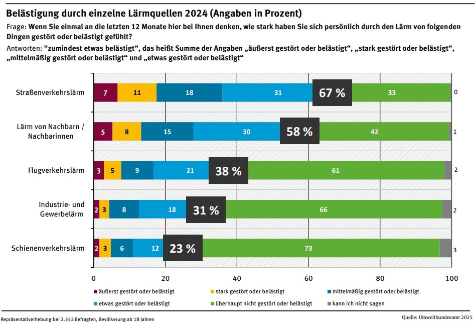 Die Grafik des Bundesumweltamtes zeigt durch von welchen Lärmquellen Menschen sich 2024  belästigt fühlen: 67 Prozent nennen Straßenlärm, 58 Prozent Lärm von Nachbar*innen, 38 Prozent Flugverkehrslärm, 31 Prozent Industrie- und Gewerbelärm, 23 Prozent Schienenverkehrslärm.