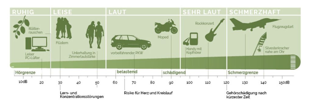 Die Grafik zeigt verschiedene Geräusch und Lärmquellen sowie deren durchschnittliche Schalemissionen in Dezibel von der Hörgrenze 10 dB bis zur Schmerzgrenze bei ca. 120 dB und mehr.