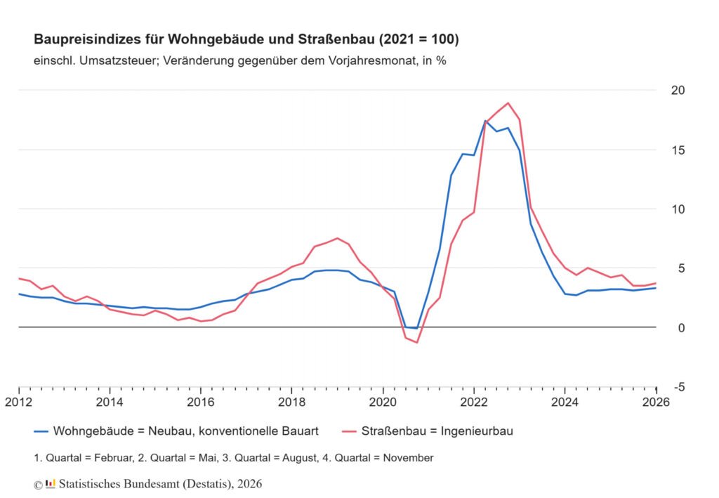 Die Grafik zeigt die Preisentwicklungskurveb von 2012 bis 2026 für Wohngebäude und Straßenbau.
