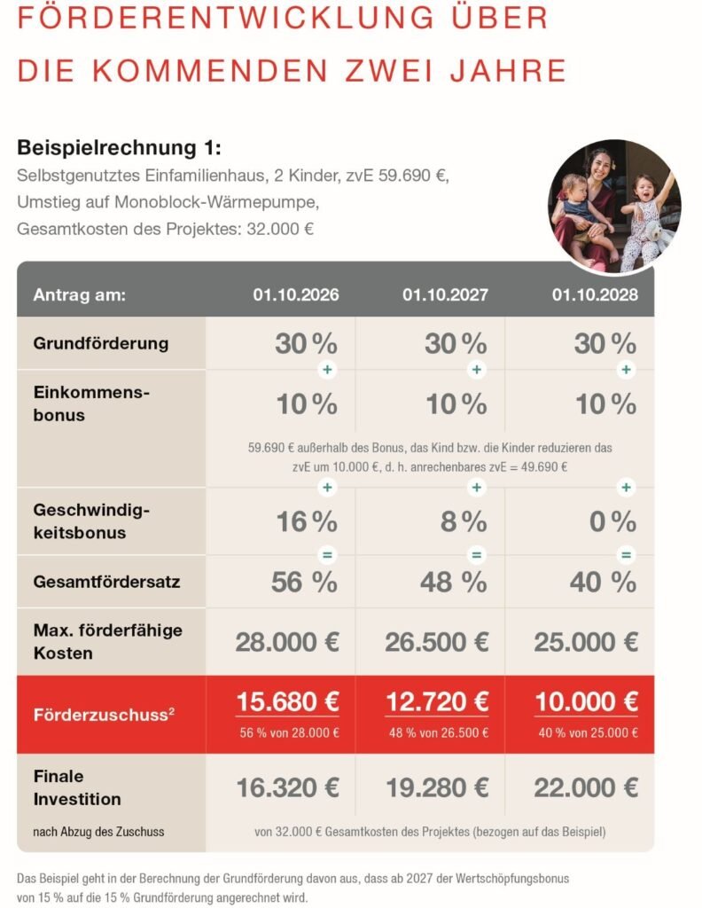 Fördermittel Wärmepumpe Beispielrechnung Mitsubishi