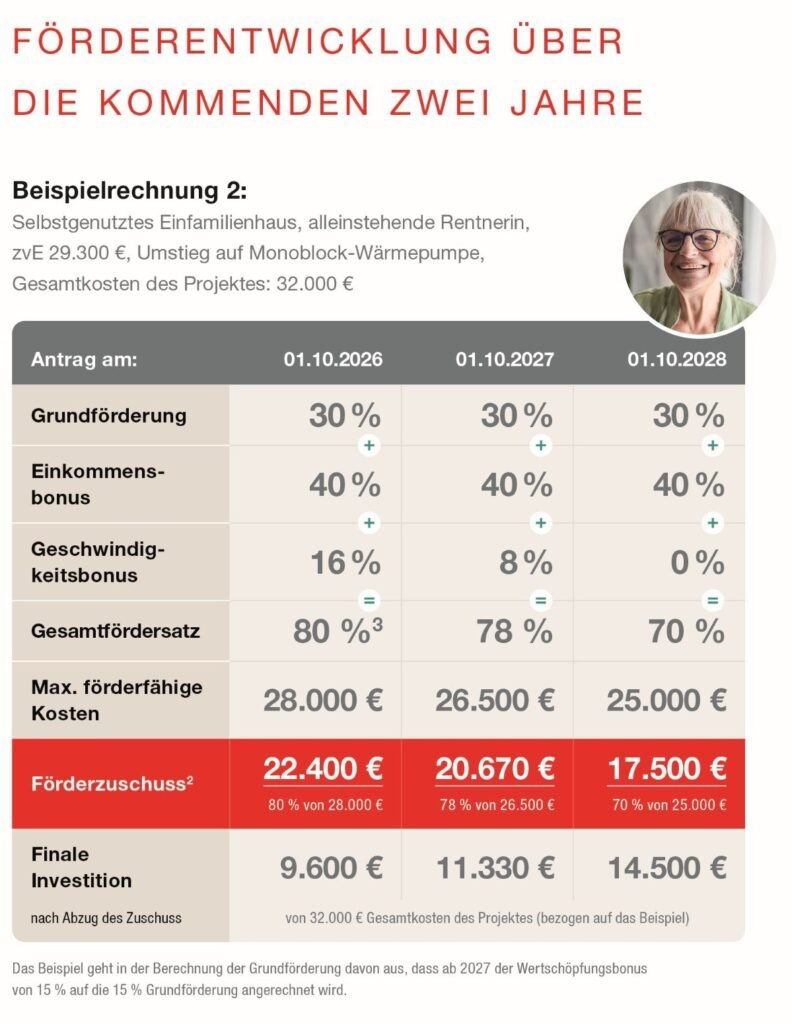 Fördermittel Wärmepumpe Beispielrechnung Rentnerin Mitsubishi